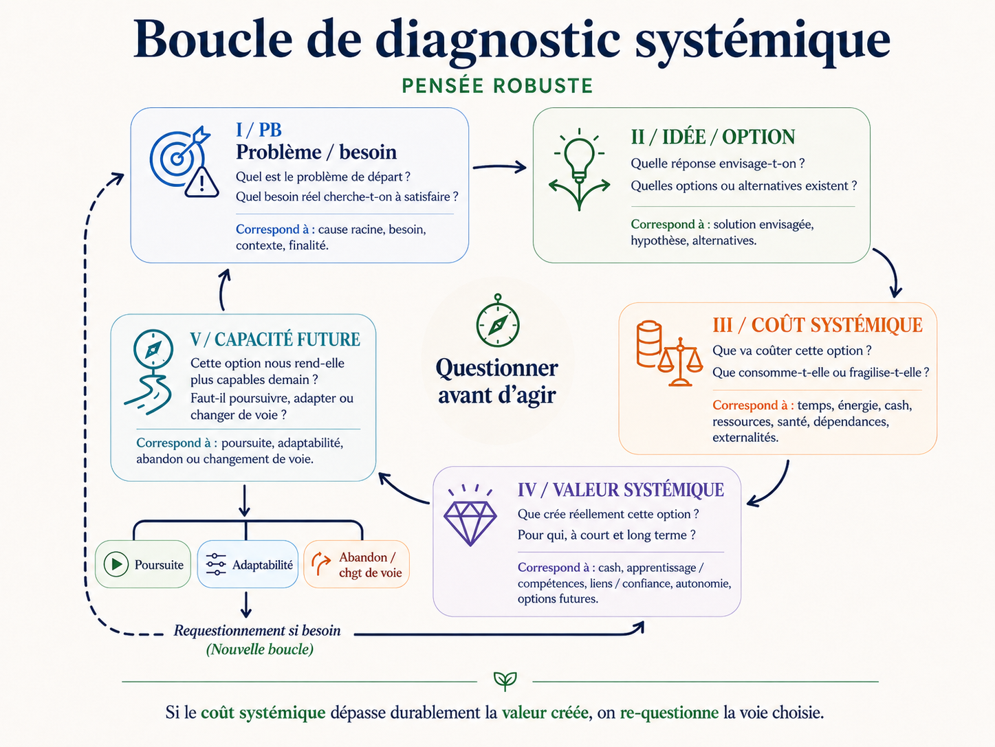 Boucle de diagnostic systémique : problème/besoin, idée/option, coût systémique, valeur systémique et capacité future, à questionner avant d'agir