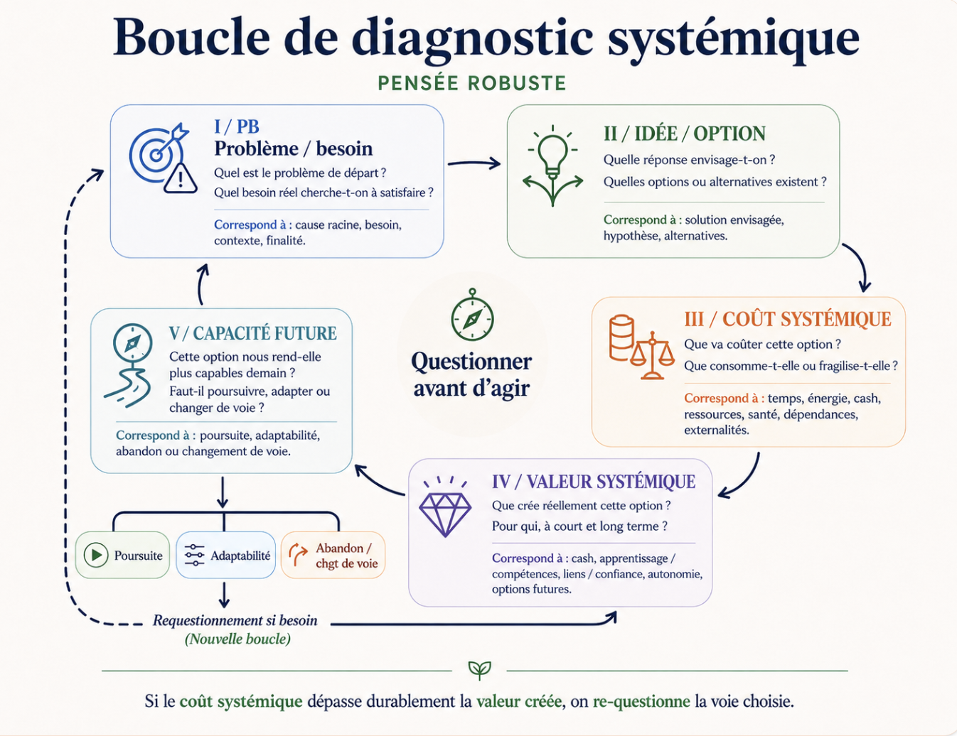 Boucle de diagnostic systémique — Pensée robuste : problème/besoin, idée/option, coût systémique, valeur systémique, capacité future, puis poursuivre, adapter ou changer de voie